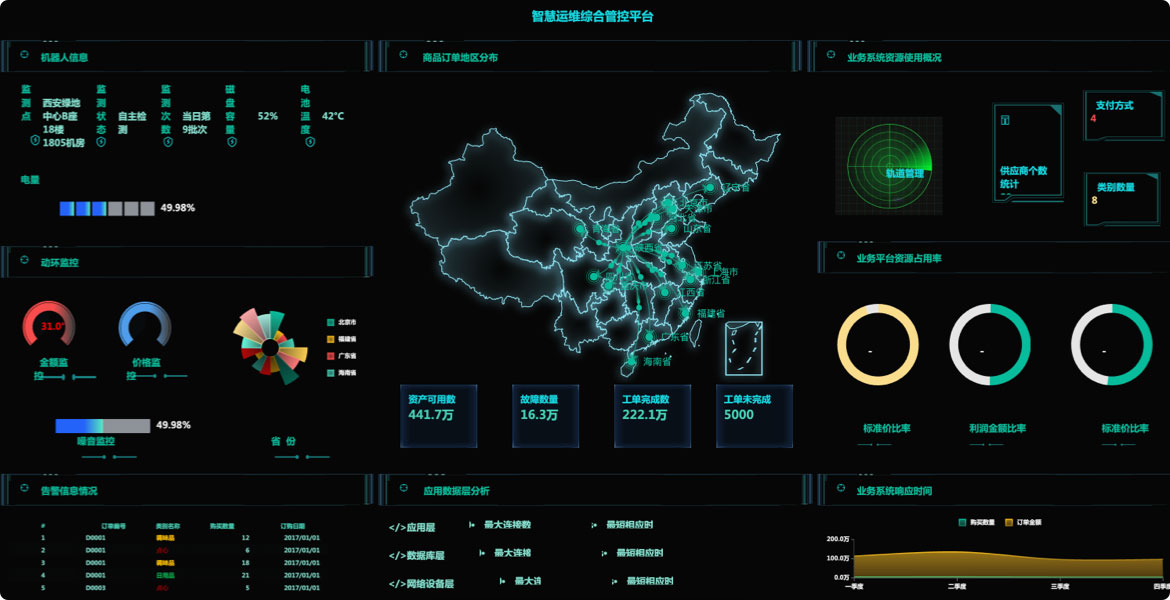 智慧運維數(shù)據(jù)大屏系統(tǒng)
